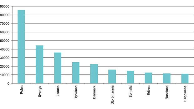 Figur 7.2 De ti største gruppene med utenlandsk statsborgerskap, 1. januar 2014. Antall personer
