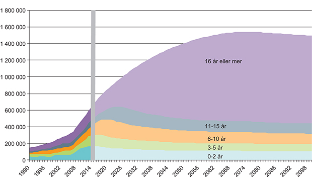 Figur 7.5 Innvandrere bosatt i Norge, etter botid. Registrert og fremskrevet i mellomalternativet. 1990–2100. Antall innvandrere
