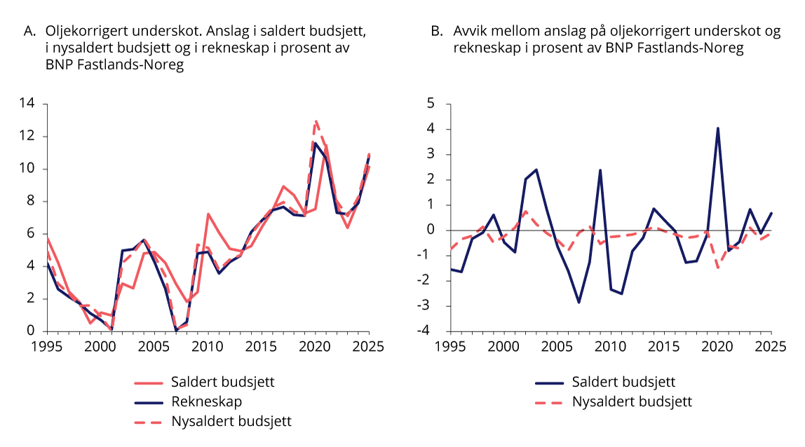Figur 1.1 Oljekorrigert1) underskot frå 1995 til 2025. Budsjett og rekneskap
