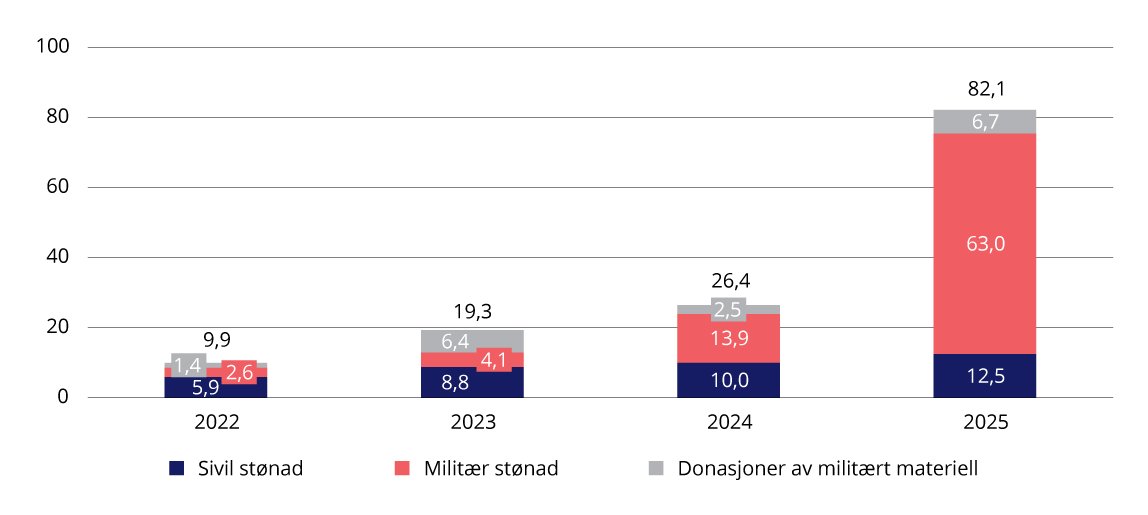 Figur 1.2 Noregs stønad til Ukraina, mrd. kroner