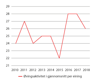 Figur 3.1 Utvikling i øvingar i Hæren (øvingsdøgn)
