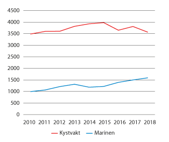 Figur 3.2 Utvikling i segling i Sjøforsvaret (seglingsdøgn)
