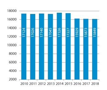 Figur 3.6 Utvikling i talet på årsverk i Forsvaret, gjennomsnitt for året
