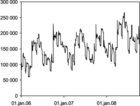 Figur 3.1 Statens kontantbehaldning 2006-2008. Mrd. kroner