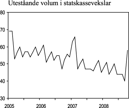 Figur 3.2 Uteståande volum i statskassevekslar i 2005-2008. Mrd. kr