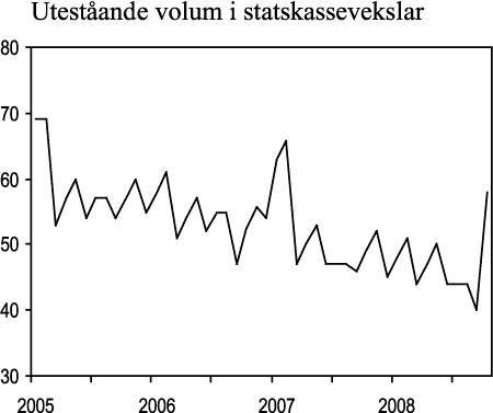 Figur 3.2 Uteståande volum i statskassevekslar i 2005-2008. Mrd. kr