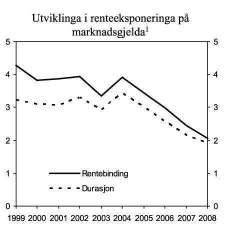 Figur 5.1 1Inkludert rentebyteavtalar frå 2005.