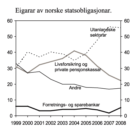 Figur 5.2 Eigarar av norske statsobligasjonar. Prosent.