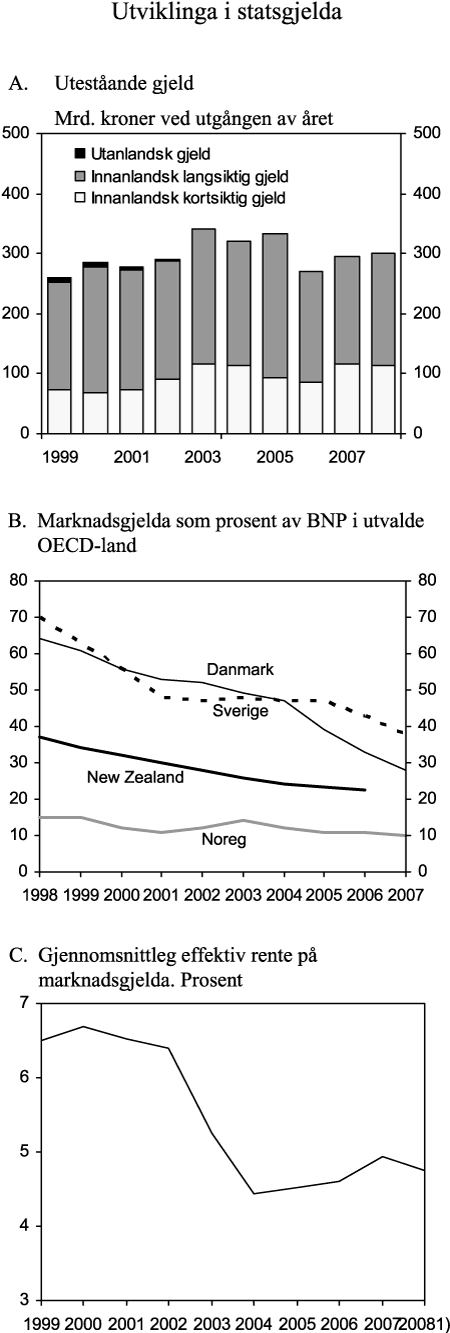 Figur 6.1 1Ved utgangen av 3. kvartal.