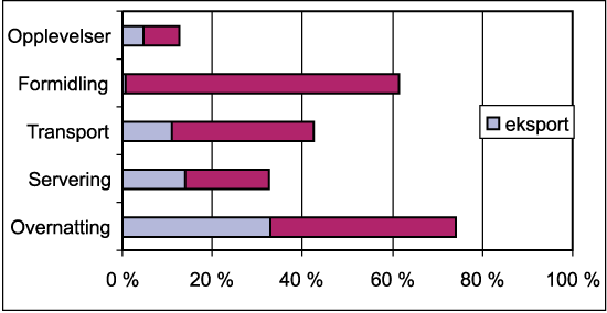 Figur 2.1 Salg til reisende som andel av samlet produksjon i reiselivsnæringene