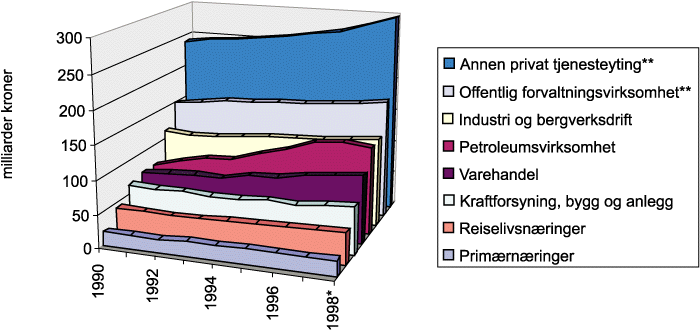 Figur 2.2 Bidrag til BNP fra alle næringer, 1990–1998.