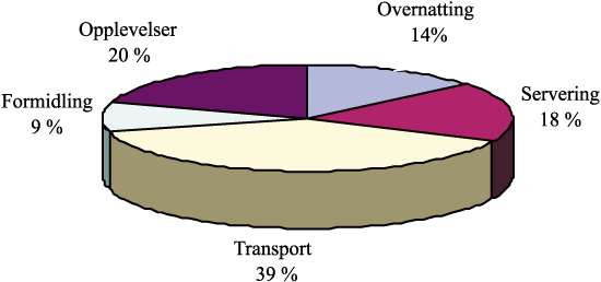 Figur 2.3 Bruttoprodukt i de ulike reiselivsnæringene i 1998.
 Relativ fordeling.