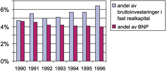Figur 2.4 Reiselivsnæringenes andel av brutto­investeringer
 i fast realkapital og andel av BNP, 1990–1996, faste 1996-priser.