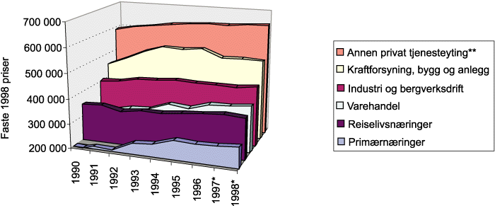 Figur 2.5 Utvikling i bruttoprodukt pr. normalårsverk i næringene
 utenom petroleumsvirksomhet.