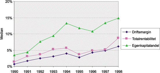 Figur 2.6 Driftsmargin, totalrentabilitet og egenkapitalandel i overnattingsnæringen