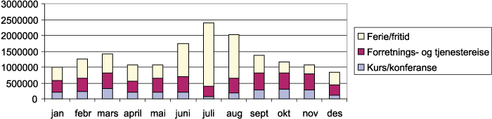 Figur 2.7 Hotellgjestedøgn fordelt på marked og sesong
 i 1998