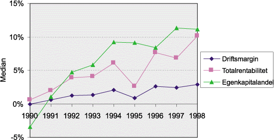 Figur 2.8 Driftsmargin, totalrentabilitet og egenkapitalandel i serveringsnæringen.