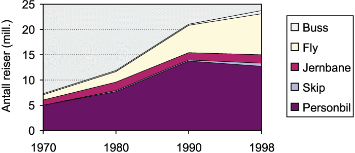 Figur 2.9 Enkeltreiser lengre enn 300 kilometer etter transportmiddel
 i perioden 1970–1998