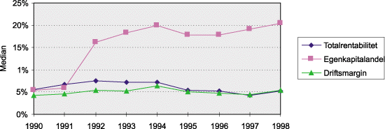 Figur 2.10 Totalrentabilitet, egenkapitalandel og driftsmargin i transportnæringen