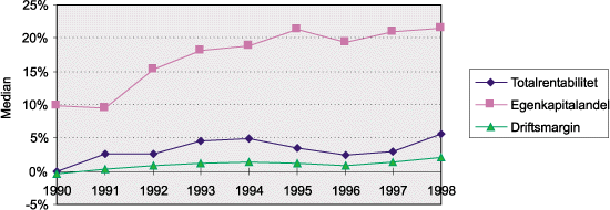 Figur 2.11 Totalrentabilitet, egenkapitalandel og driftsmargin i reisebyråer
 og formidlingsvirksomhet.