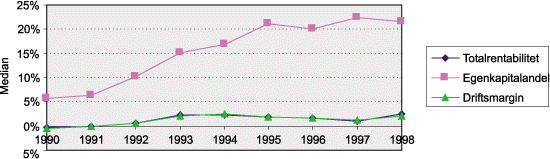 Figur 2.12 Totalrentabilitet, egenkapitalandel og driftsmargin i opplevelsesnæringen.