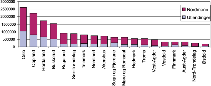 Figur 2.13 Fordeling av gjestedøgn på fylker for 1998