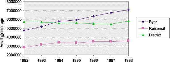 Figur 2.14 Utvikling i gjestedøgn for byer, reisemål
 og distrikt, 1992–1998.