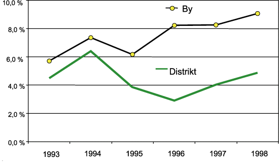 Figur 2.15 Driftsmargin for hoteller i byer og 
 distrikt, 1993–1998