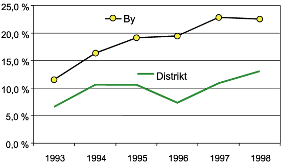 Figur 2.16 Egenkapitalandelen i hoteller i byer og distrikt, 1993–1998