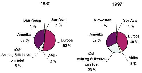 Figur 3.1 Utvikling av relativ fordeling av overnattingskapasitet i hotell
 o.l. på verdensbasis (avrundet til nærmeste hele
 prosent).