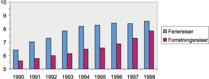 Figur 3.2 Utvikling i antall overnattinger på hoteller (mill.
 overnattinger)