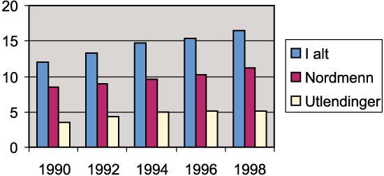 Figur 3.3 Hotellovernattinger fordelt på nordmenn og utlendinger
 (mill. overnattinger)