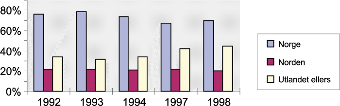 Figur 3.4 Andel på ferietur i Norge, Norden og utlandet ellers
 i perioden 1992–1998.
