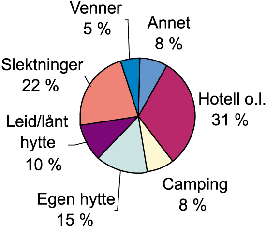 Figur 3.5 Ferieovernattinger etter overnattingsmåte. 1998. Relativ
 fordeling.