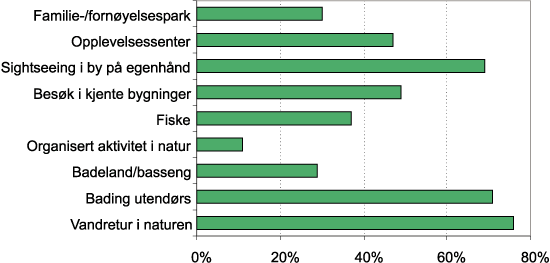 Figur 3.6 Andel som har besøkt ulike steder og utført
 ulike aktiviteter. Sommeren 1997.