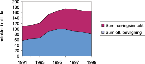 Figur 5.1 Utvikling i bevilgninger til Norges Turistråd og næringsinntekter
 1991–1999