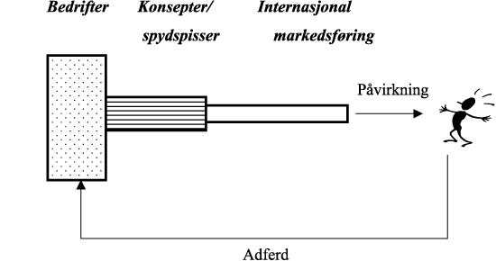 Figur 2.1 Figuren viser hvordan bedrifter, konsepter/spydspisser,
 og den nasjonale markedsfører samarbeider om å påvirke
 turisten til å kjøpe tjenester fra de enkelte
 bedrifter.