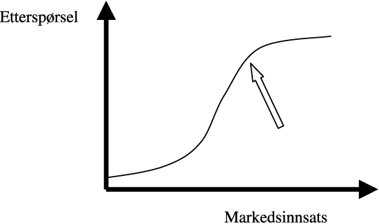 Figur 2.2 Sammenhengen mellom markedsinnsats og etterspørsel
 (respons) er S-formet