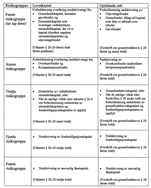 Figur 6.1 Risikogrupper ved inndekning av årlig underskudd etter
 reglene i henholdsvis lovutkastet og gjeldende rett