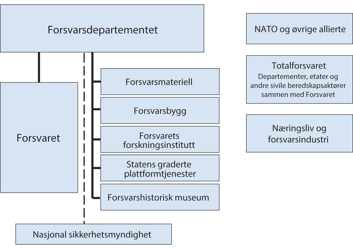Figur 1.2 Aktører i forsvarssektoren