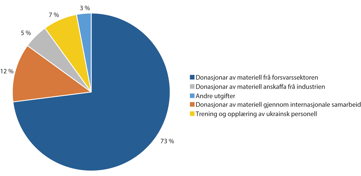 Figur 3.1 Fordeling av militær støtte til Ukraina i 2023