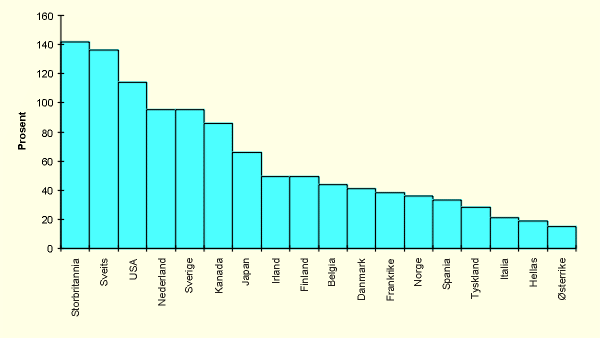 Figur 4.1 Markedsverdi av ulike børser målt som prosentandel av BNP (1996).