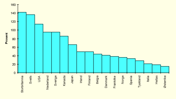 Figur 4.1 Markedsverdi av ulike børser målt som prosentandel av BNP (1996).