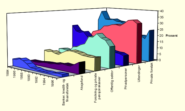 Figur 4.2 Utvikling i aksjonærstrukturen på Oslo Børs, 1984-97. Eierandel
 i prosent av børsens samlede markedsverdi.