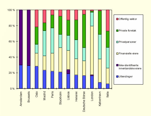 Figur 4.3 Aksjonærstrukturen ved europeiske børser. Eierandeler til gruppene
offentlig sektor, private foretak, privatpersoner, finansielle eiere1,
ikke-identifiserte innenlandske eiere2 og utlendinger.
Eierandel er målt i prosent av børsenes samlede mar...