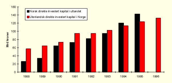 Figur 4.4 Beholdning av direkte investert kapital i milliarder kroner
for perioden 1988-96.1