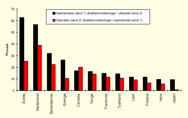 Figur 4.5 Beholdning av direkte investert kapital i utvalgte OECD-land.
Andel av BNP (1995)1.