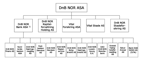 Figur 2.1 DnB NOR ASA - Legal struktur