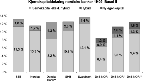 Figur 3.1 Kjernekapitaldekning nordiske banker