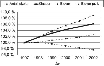 Figur 3.1 Antall elever, klasser, elever per klasse og skoler. 1997–2002